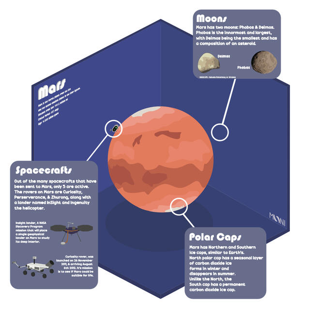 Mars Infographic 2022 An infographic about Mars detailing its moons, spacecraft, and polar caps, with an illustration of the planet in the center.