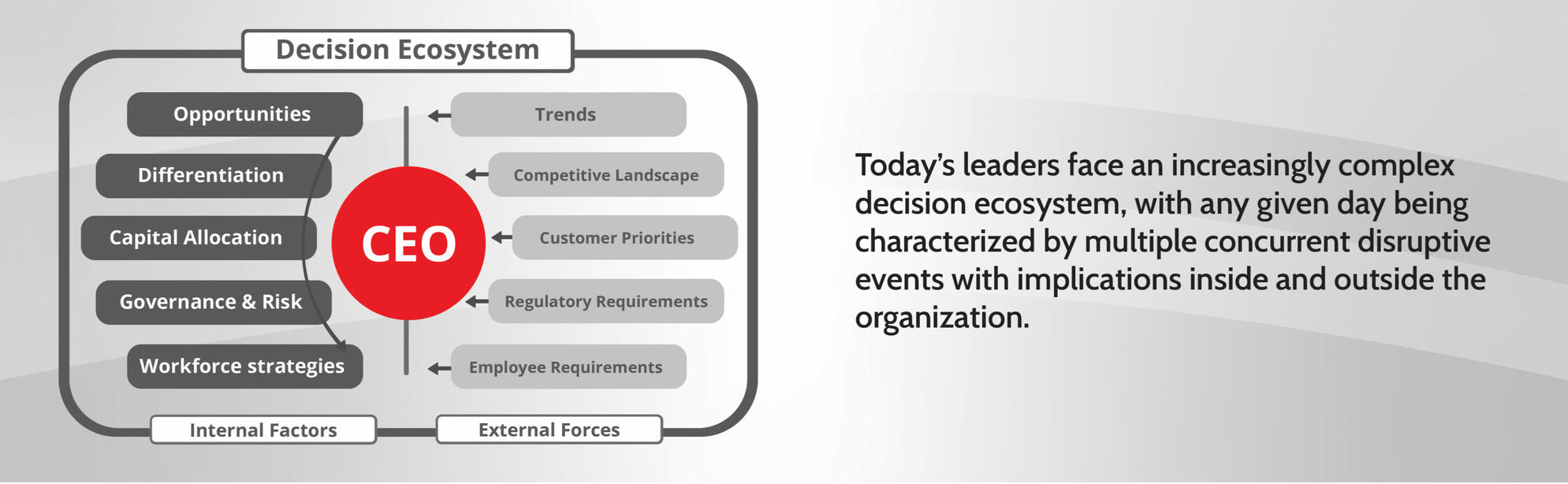 Untitled Diagram illustrating a CEO at the center of a complex decision ecosystem, surrounded by internal factors. Text explains that leaders of today face complex decision-making systems with effects within and outwards.