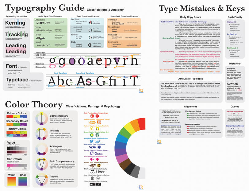 Infographic titled "Typography Guide Classifications & Anatomy" and "Type Mistakes & Keys" with sections on typesetting, font classifications, typefaces, color theory, body copy errors, typefaces, alignments, and quotes.