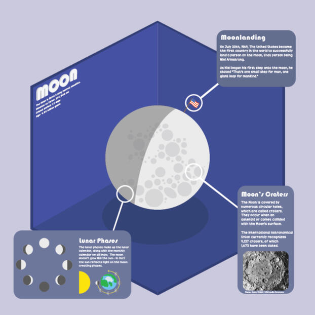 Infographic about the moon, depicting the moon in its waxing phase, information about moon landing with a US flag icon, craters on the moon with an image of the moon's surface, and lunar phases of the moon in a circular chart.