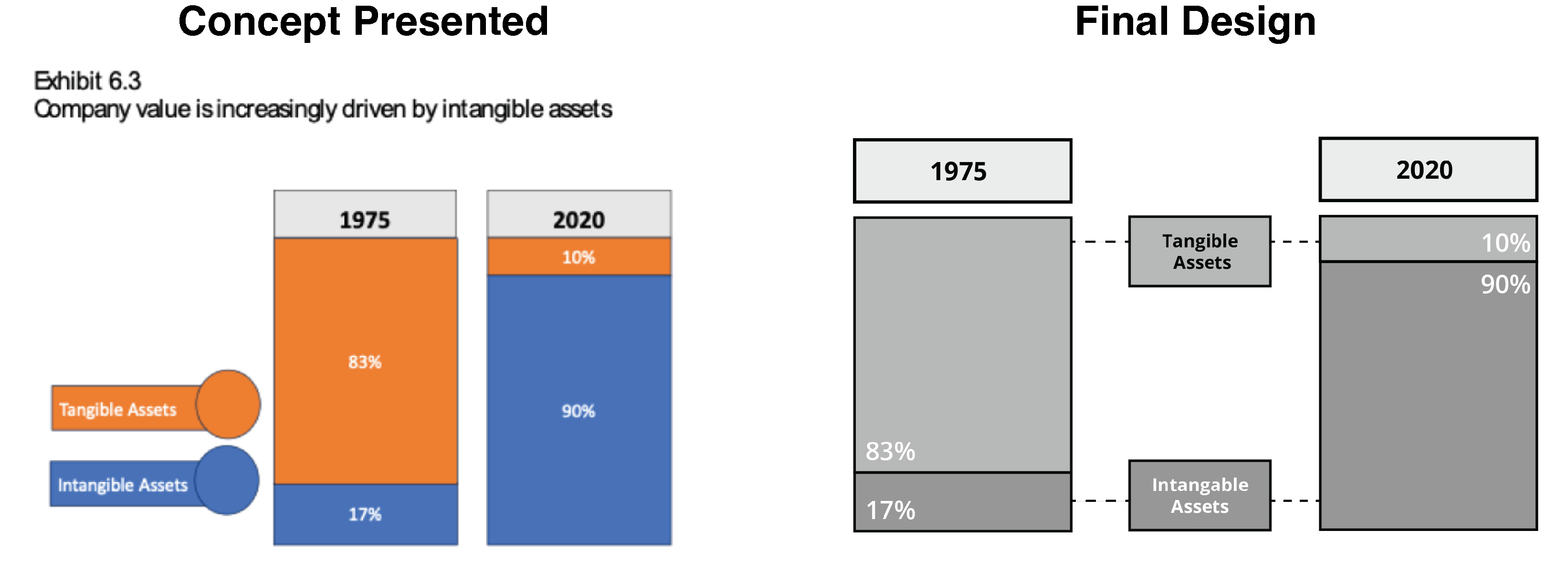 Side-by-side graphic comparing company value in 1975 and 2020, showing a shift from mostly tangible assets (83%) in 1975 to mostly intangible assets (90%) in 2020, with a detailed chart on the left and a simplified final design on the right.